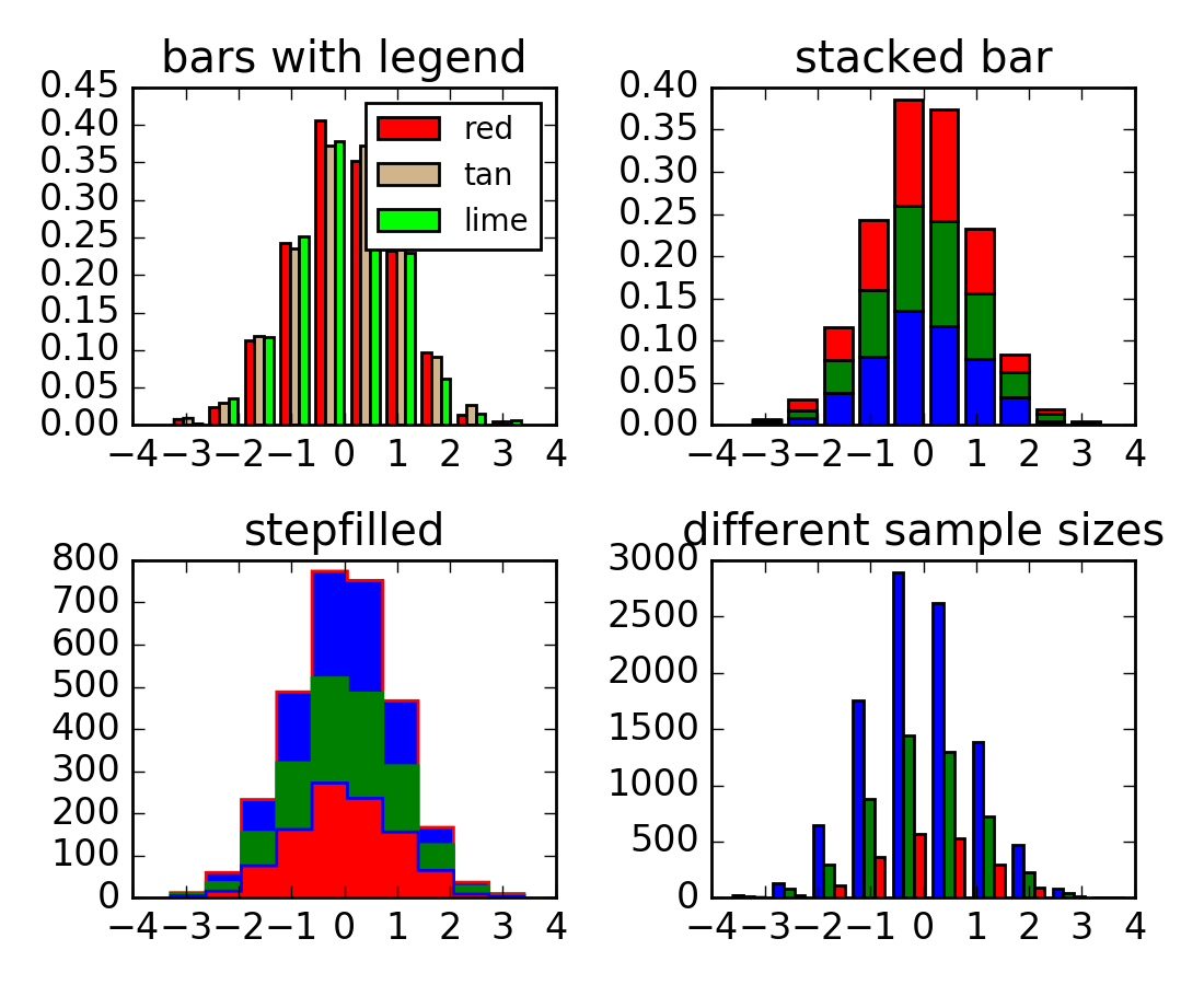 statistics example code histogram_demo_multihist.py — Matplotlib 1.5.0
