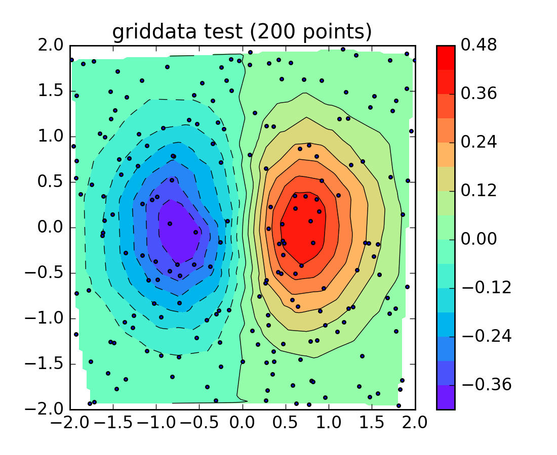 Griddata Interpolation In Python Riset