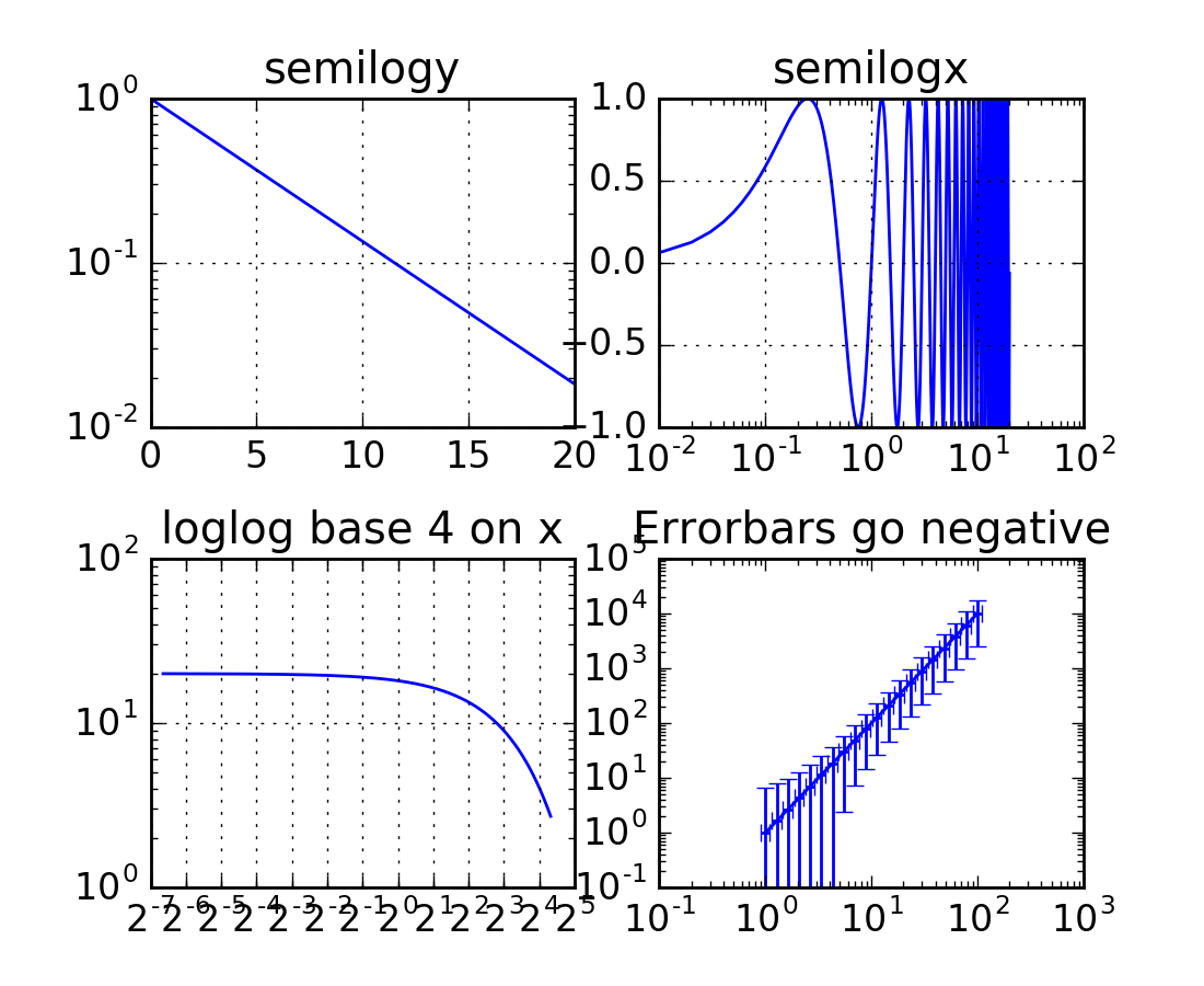 pylab_examples example code log_demo.py — Matplotlib 1.5.1 documentation