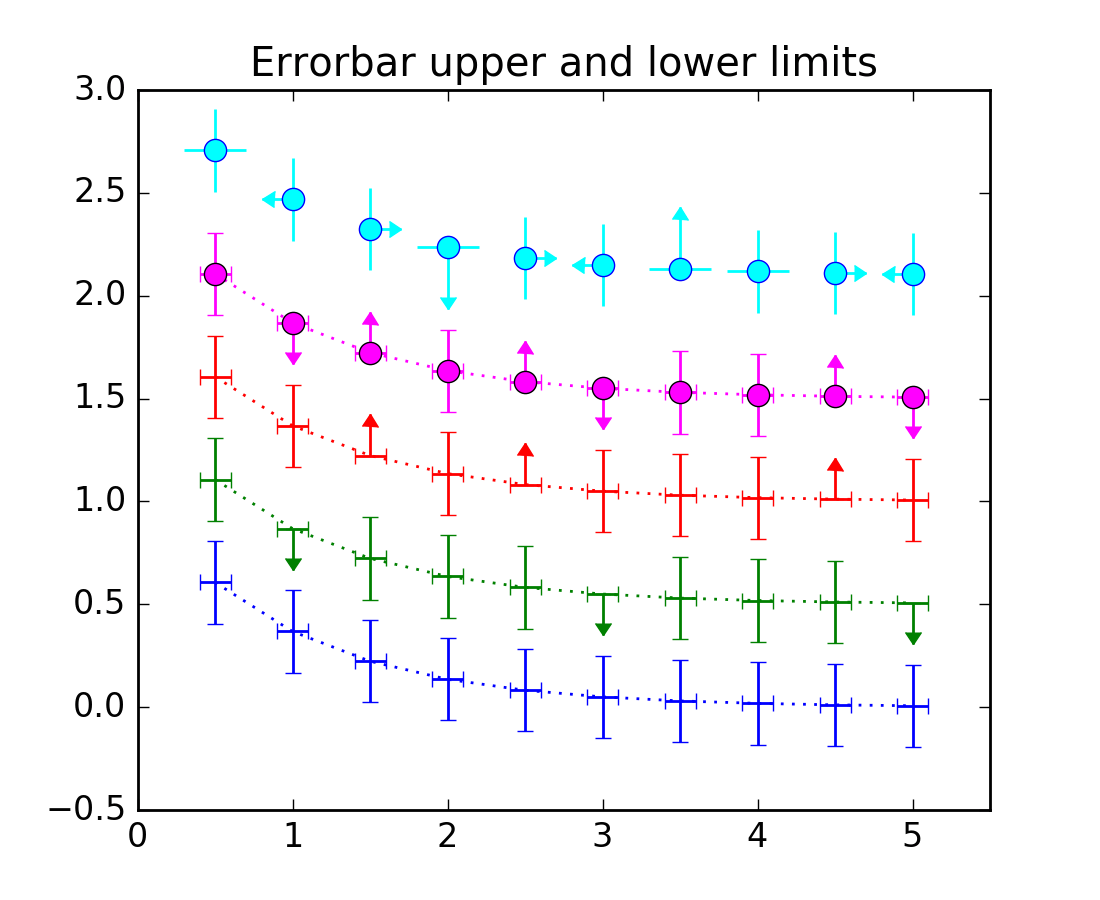 statistics example code errorbar_limits.py — Matplotlib 1.5.1