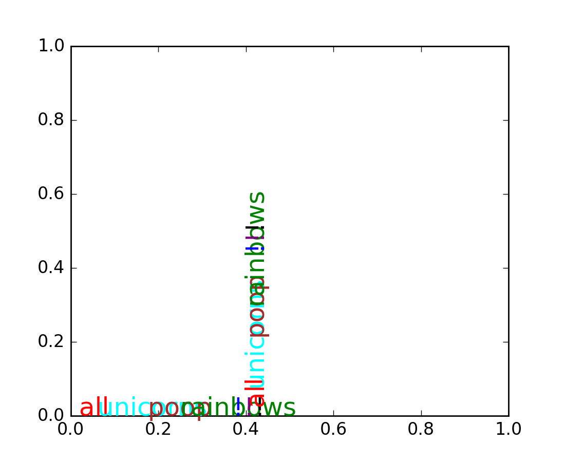 text_labels_and_annotations example code rainbow_text.py — Matplotlib 1.5.1 documentation