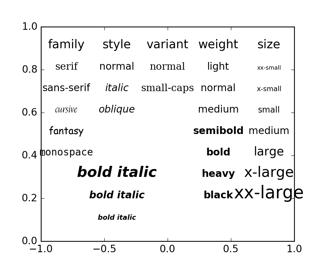pylab_examples example code fonts_demo.py — Matplotlib 1.5.3 documentation