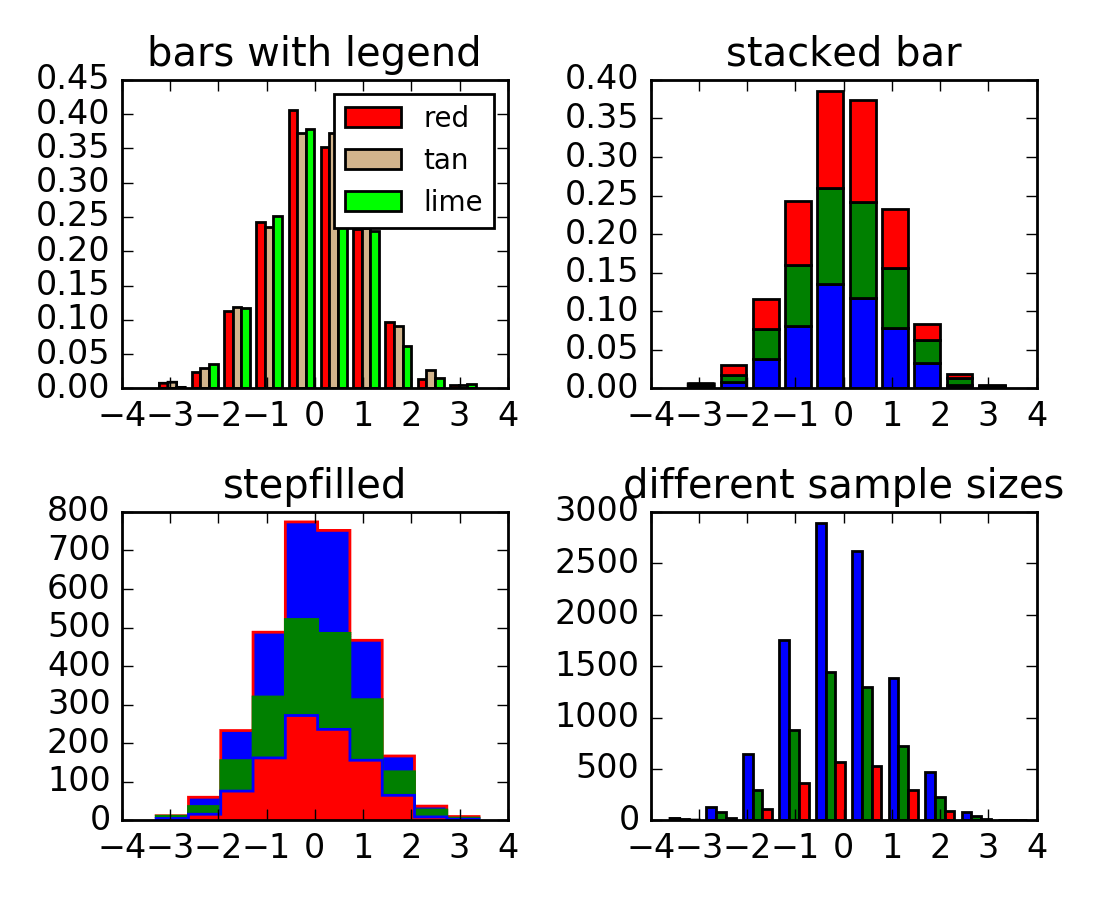 statistics example code histogram_demo_multihist.py — Matplotlib 1.5.3
