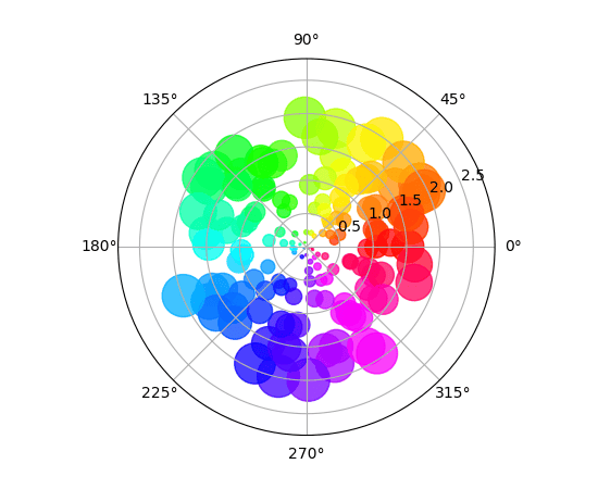 pie_and_polar_charts example code polar_scatter_demo.py — Matplotlib 2