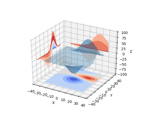mplot3d example code contourf3d_demo2.py — Matplotlib 2.0.2 documentation