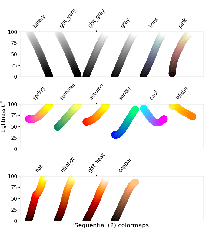 Choosing Colormaps — Matplotlib 2.0.2 documentation