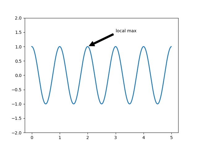 Pyplot Annotate — Matplotlib 2.1.1 documentation