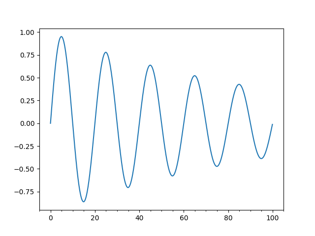 Major Minor Demo — Matplotlib 2.1.2 documentation