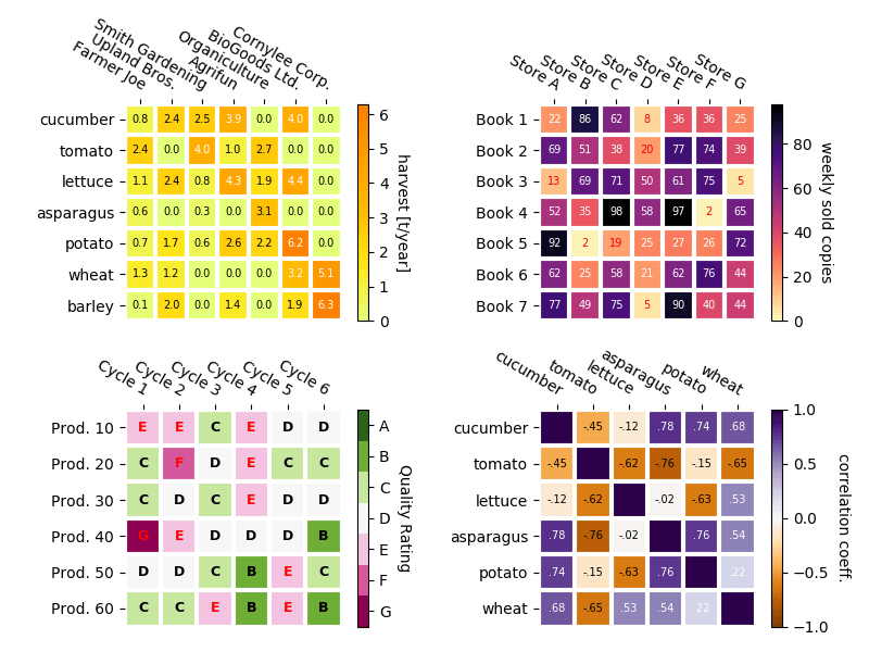 Creating annotated heatmaps — Matplotlib 3.0.3 documentation
