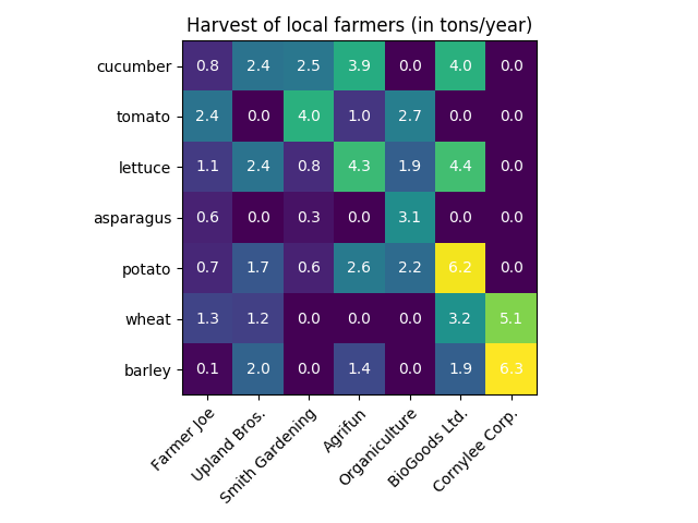 Creating annotated heatmaps — Matplotlib 3.1.0 documentation