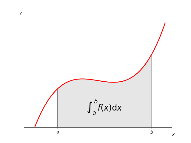 Integral as the area under a curve — Matplotlib 3.1.0 documentation
