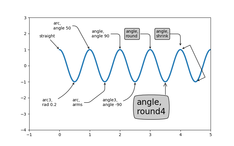 Annotating Plots — Matplotlib 3.1.2 documentation
