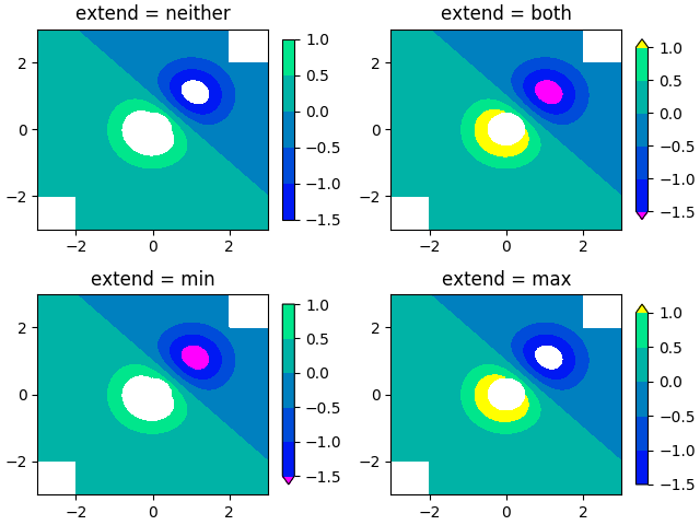 Contourf Demo — Matplotlib 3.1.3 documentation