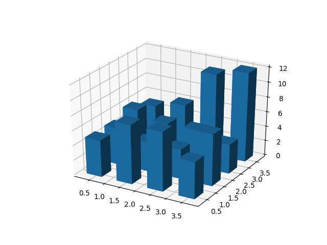 Create 3D histogram of 2D data — Matplotlib 3.2.1 documentation