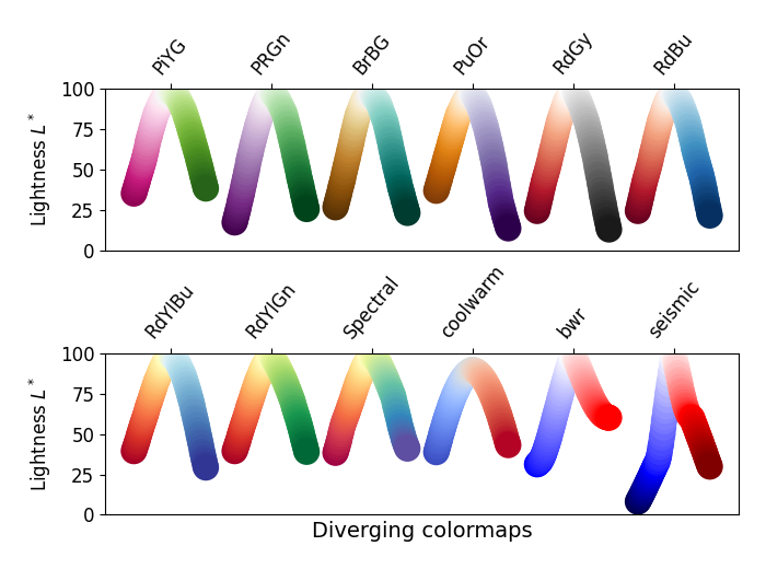 Choosing Colormaps in Matplotlib — Matplotlib 3.2.2 documentation