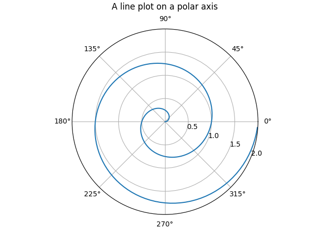 Polar Demo — Matplotlib 3.3.0 documentation