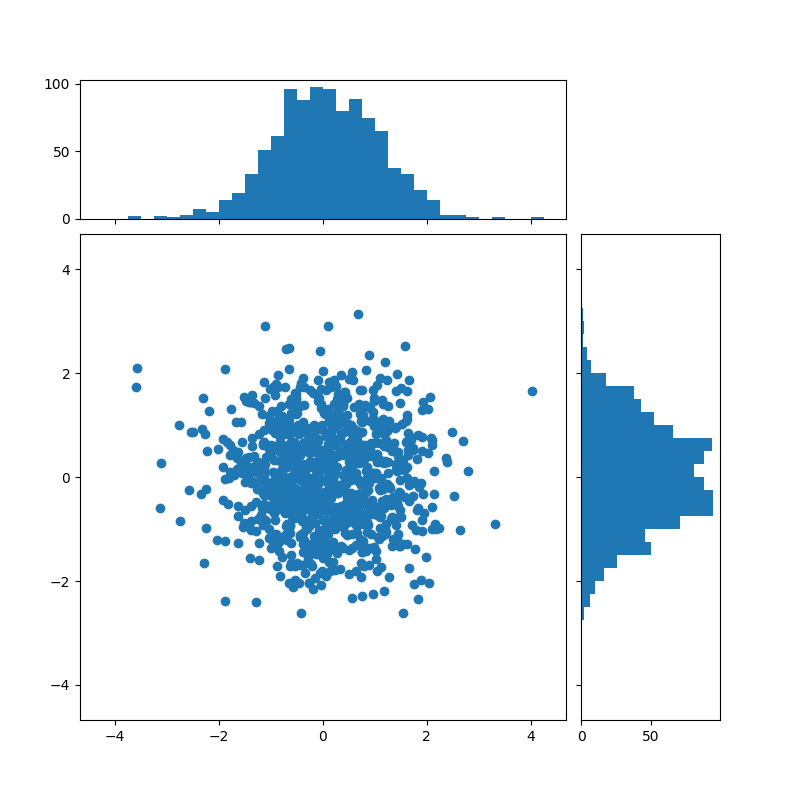 Scatter plot with histograms — Matplotlib 3.3.1 documentation
