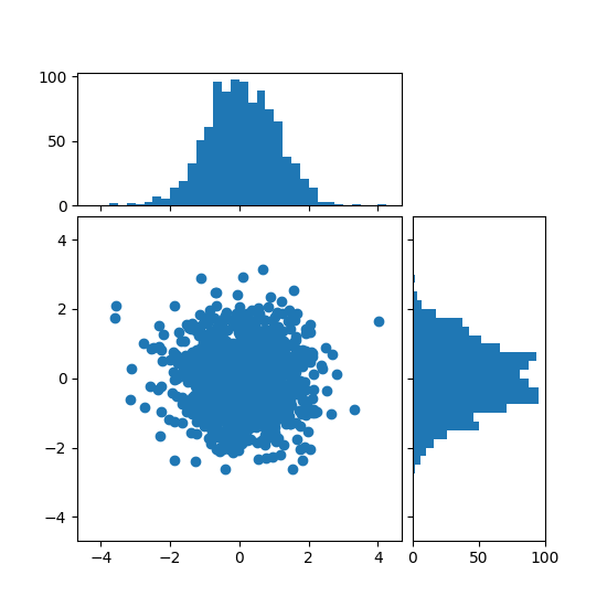 Scatter Histogram (Locatable Axes) — Matplotlib 3.3.1 documentation