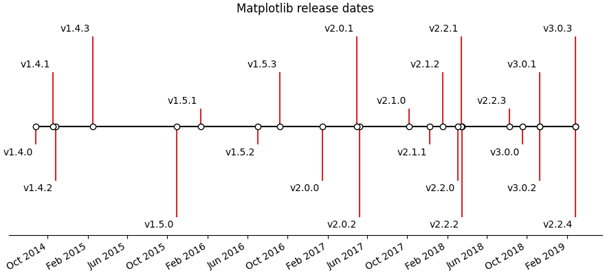 Creating a timeline with lines, dates, and text — Matplotlib 3.3.1