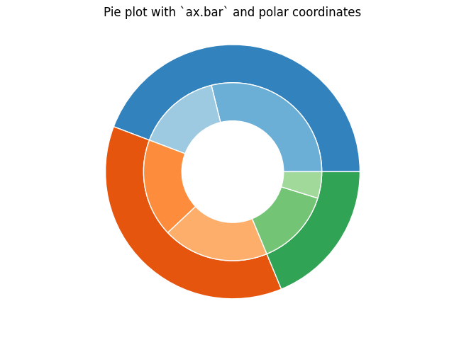 Nested pie charts — Matplotlib 3.3.3 documentation