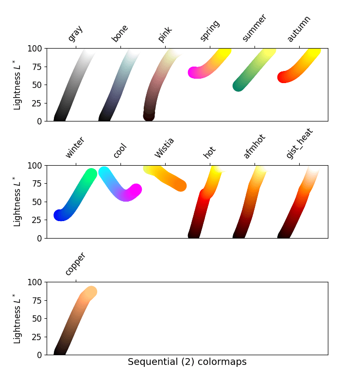 Choosing Colormaps in Matplotlib — Matplotlib 3.3.1.post1046+g50ee87782 documentation