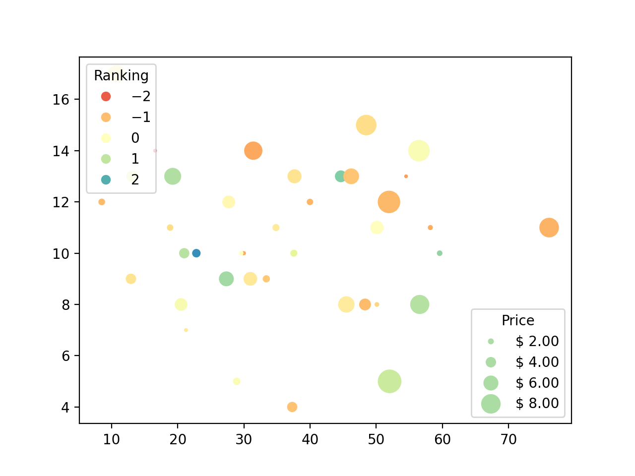 Scatter plots with a legend — Matplotlib 3.8.0.dev1812+gf9229b5c85