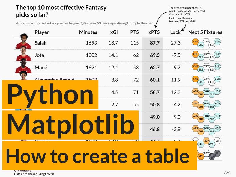 How to create custom tables · Matplotblog