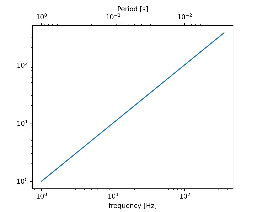 matplotlib.axes.Axes.secondary_xaxis — Matplotlib 3.9.2 documentation
