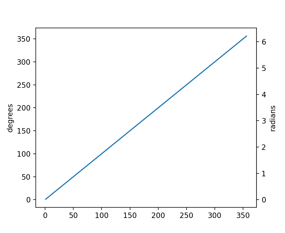 matplotlib.axes.Axes.secondary_yaxis — Matplotlib 3.9.2 documentation