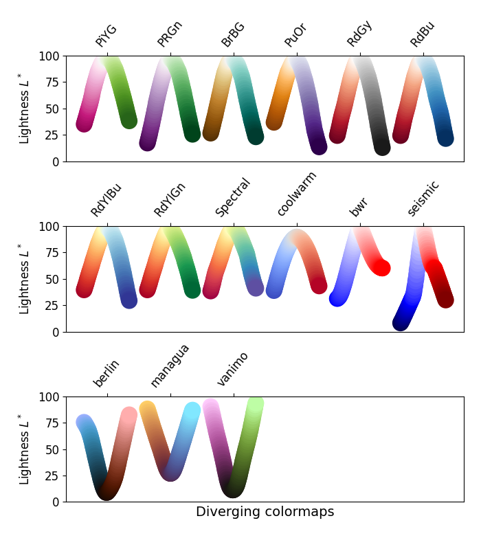 Choosing Colormaps in Matplotlib — Matplotlib 3.6.0 documentation