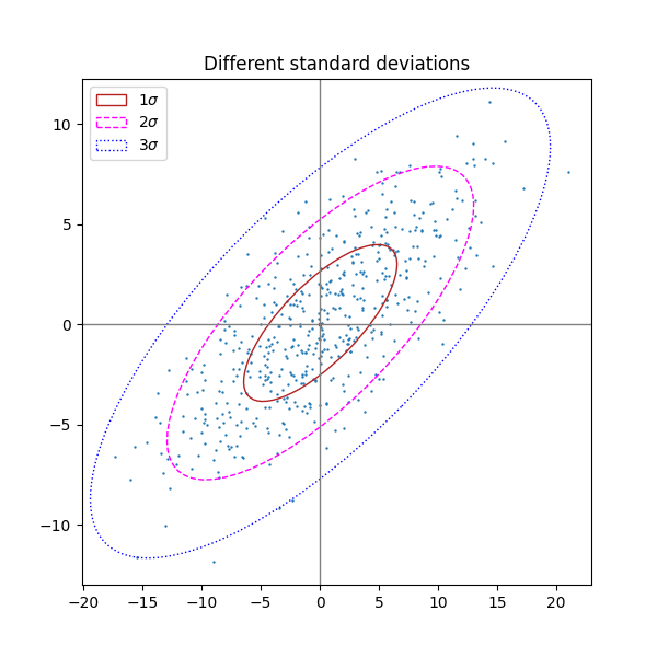 Plot a confidence ellipse of a twodimensional dataset — Matplotlib 3.9