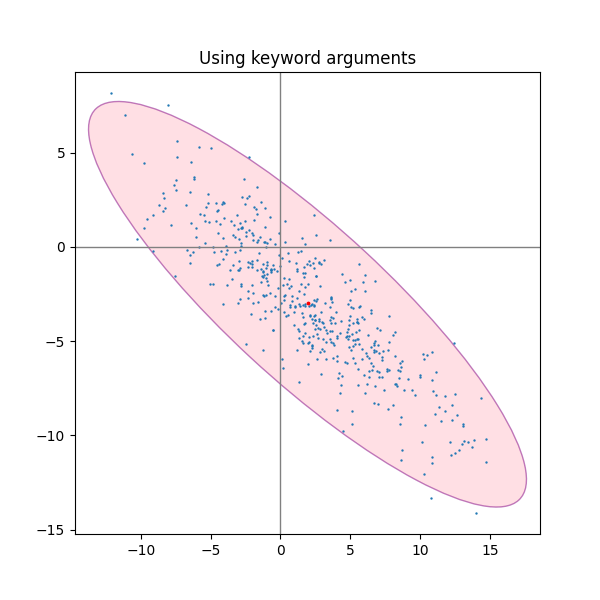 Plot a confidence ellipse of a twodimensional dataset — Matplotlib 3.9