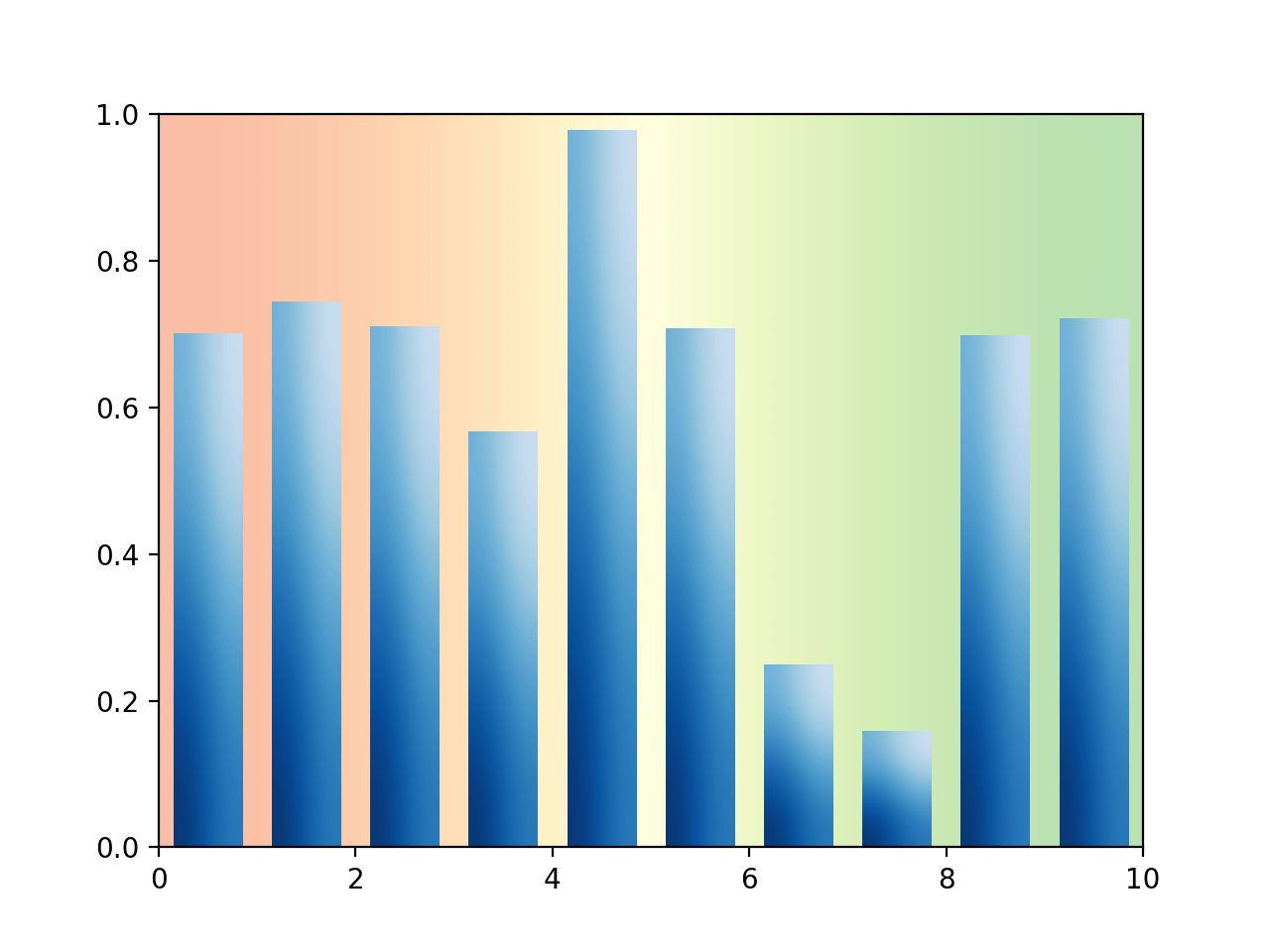 Bar chart with gradients — Matplotlib 3.9.2 documentation