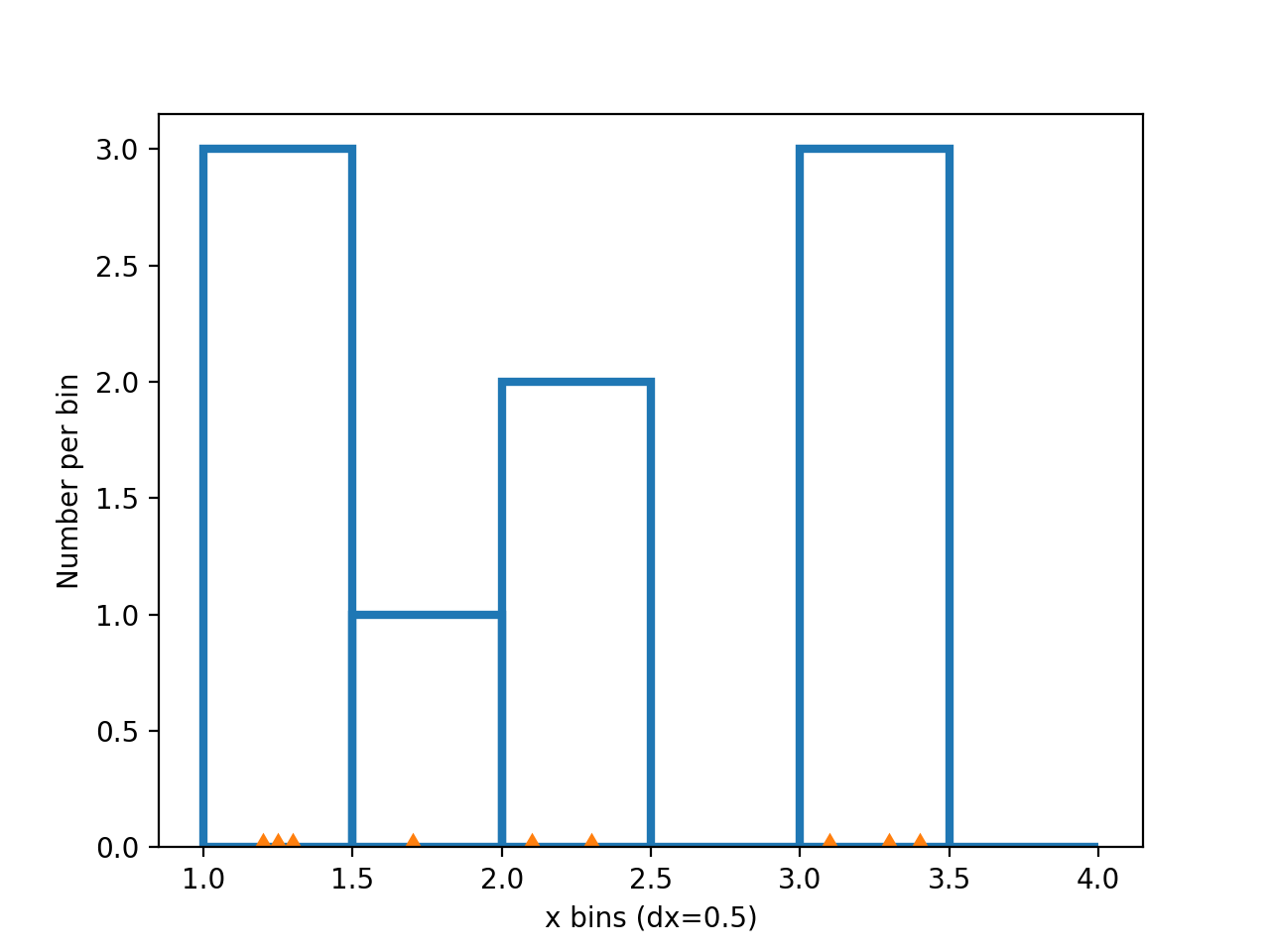 Histogram bins, density, and weight — Matplotlib 3.9.2 documentation
