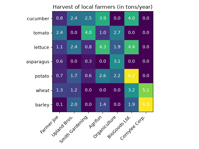 Creating annotated heatmaps — Matplotlib 3.3.4 documentation