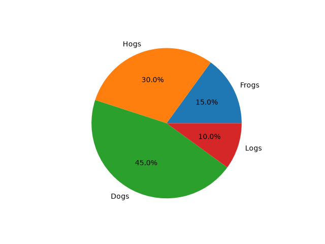 Pie charts — Matplotlib 3.10.3 documentation