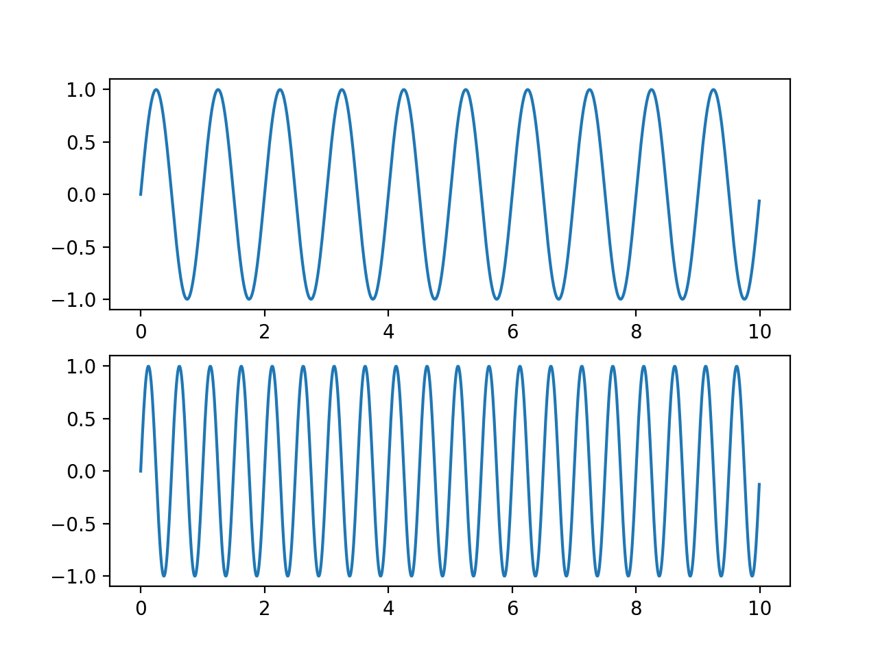 Sharing axis limits and views — Matplotlib 3.9.2 documentation