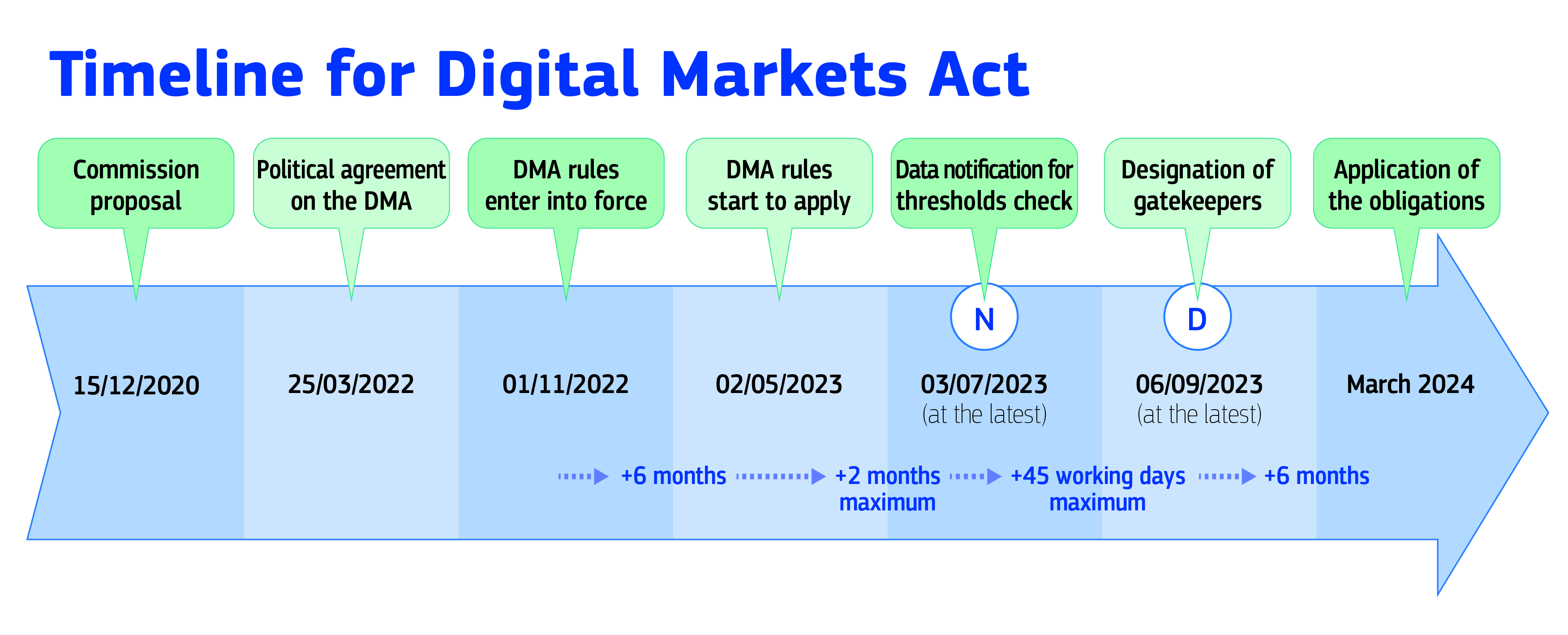 The DMA Stakeholder Interoperability between