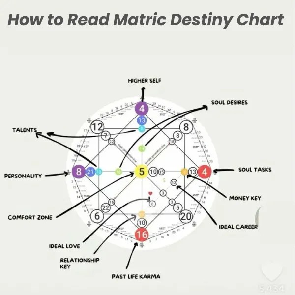 Destiny matrix Chart Calculate it free & Secure