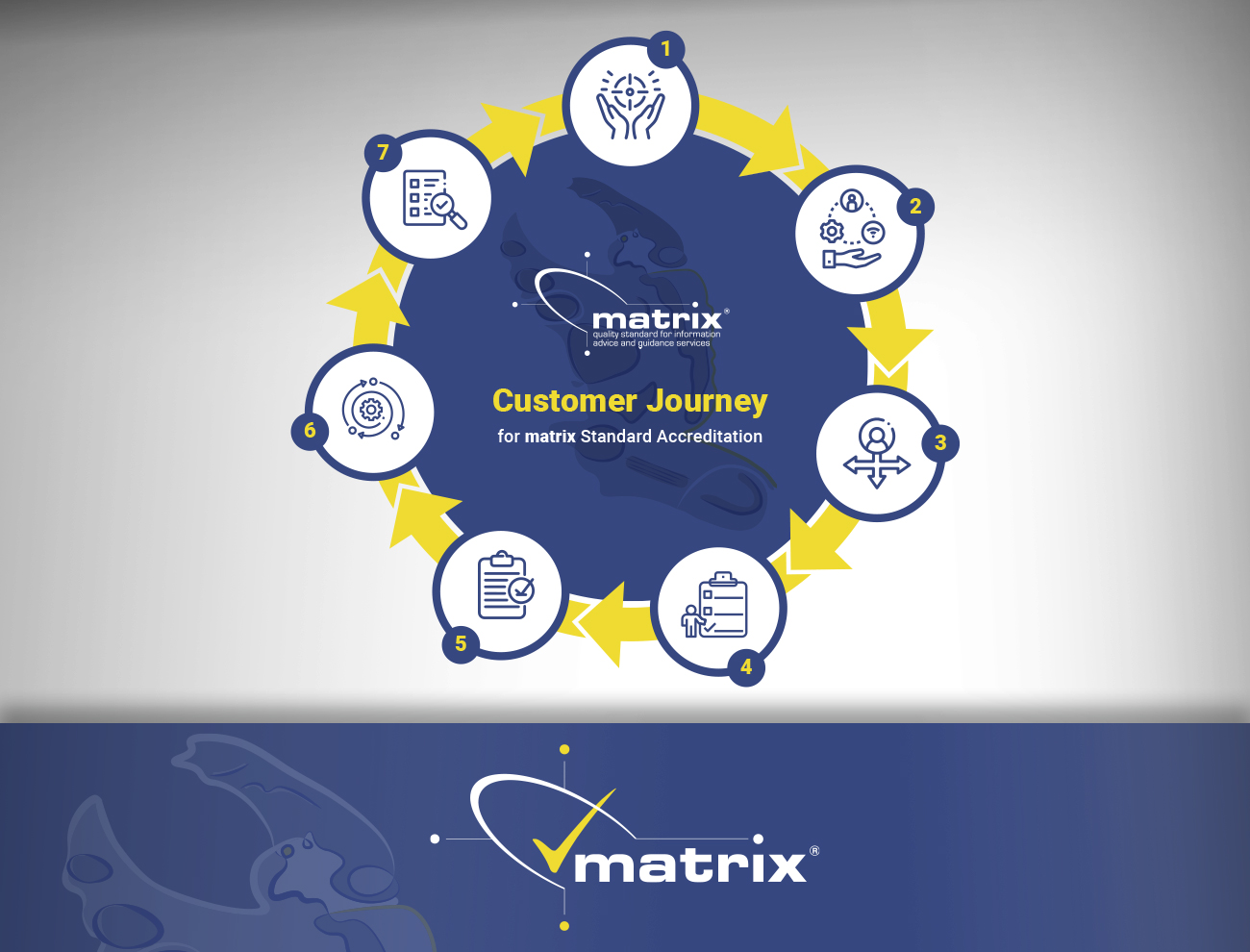 What are the elements? The matrix Standard