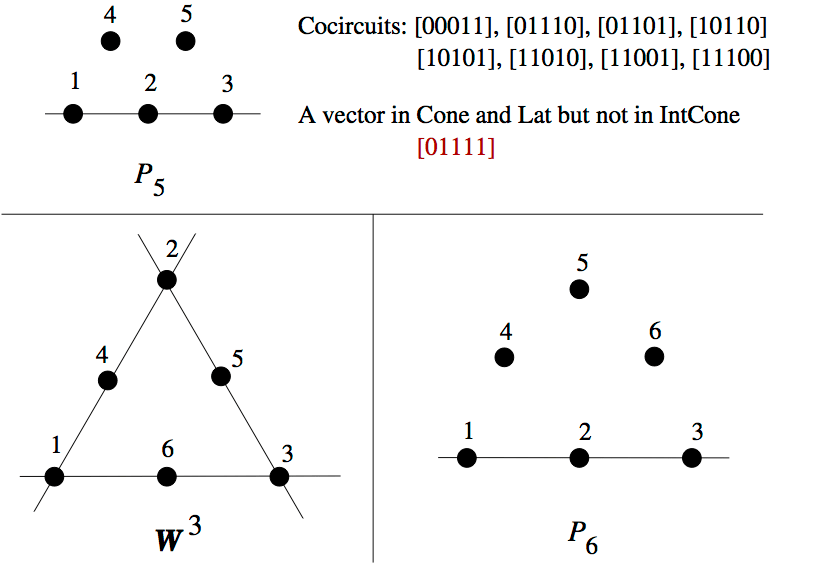Hilbert Bases of Cuts and Cocircuits The Matroid Union