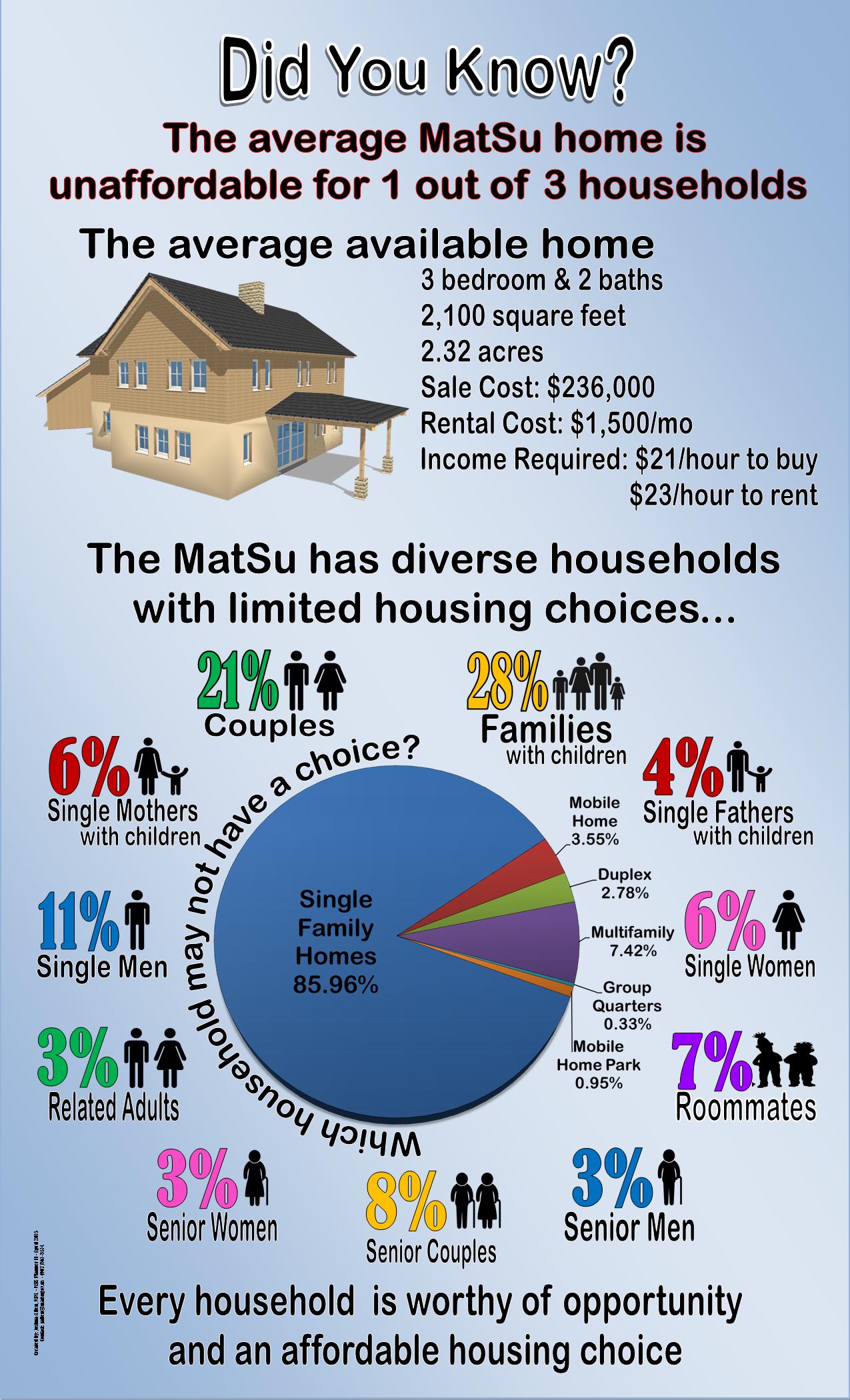 MatanuskaSusitna Borough Housing Needs Assessment