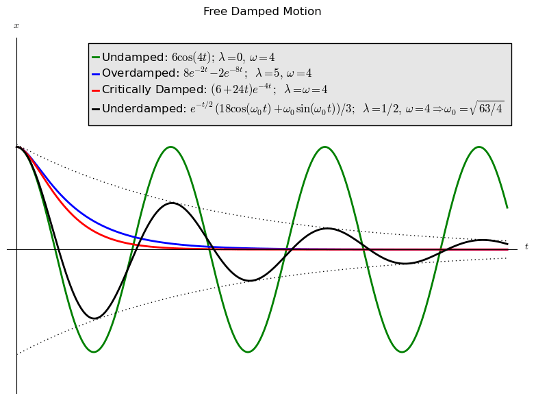 Matthew T. Clay Free Damped Motion