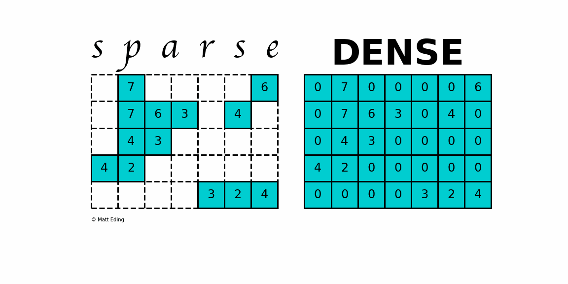 Dataframe To Csr Matrix Python
