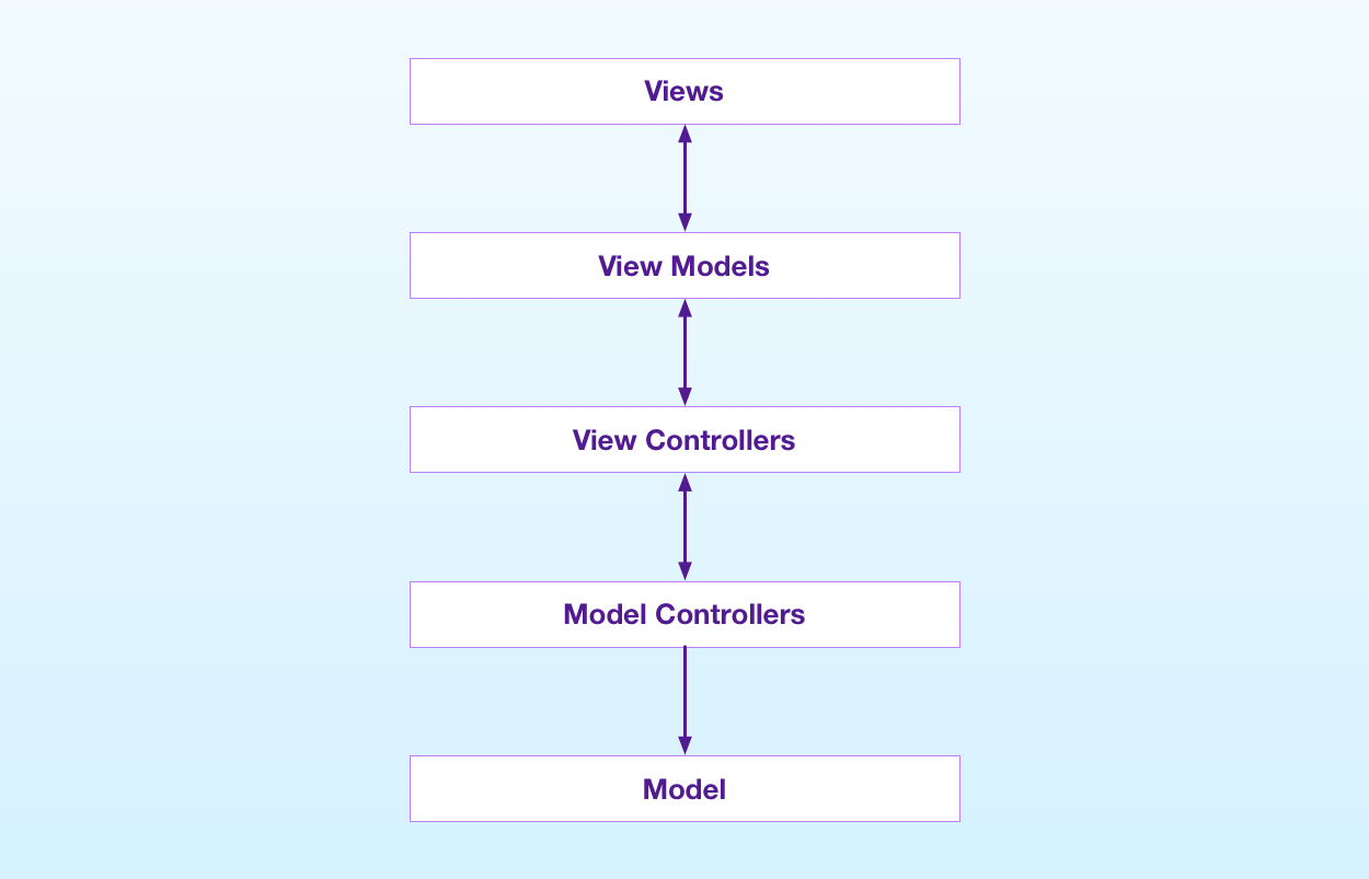 The MVVM Pattern for iOS Apps in Swift a Pragmatic Approach