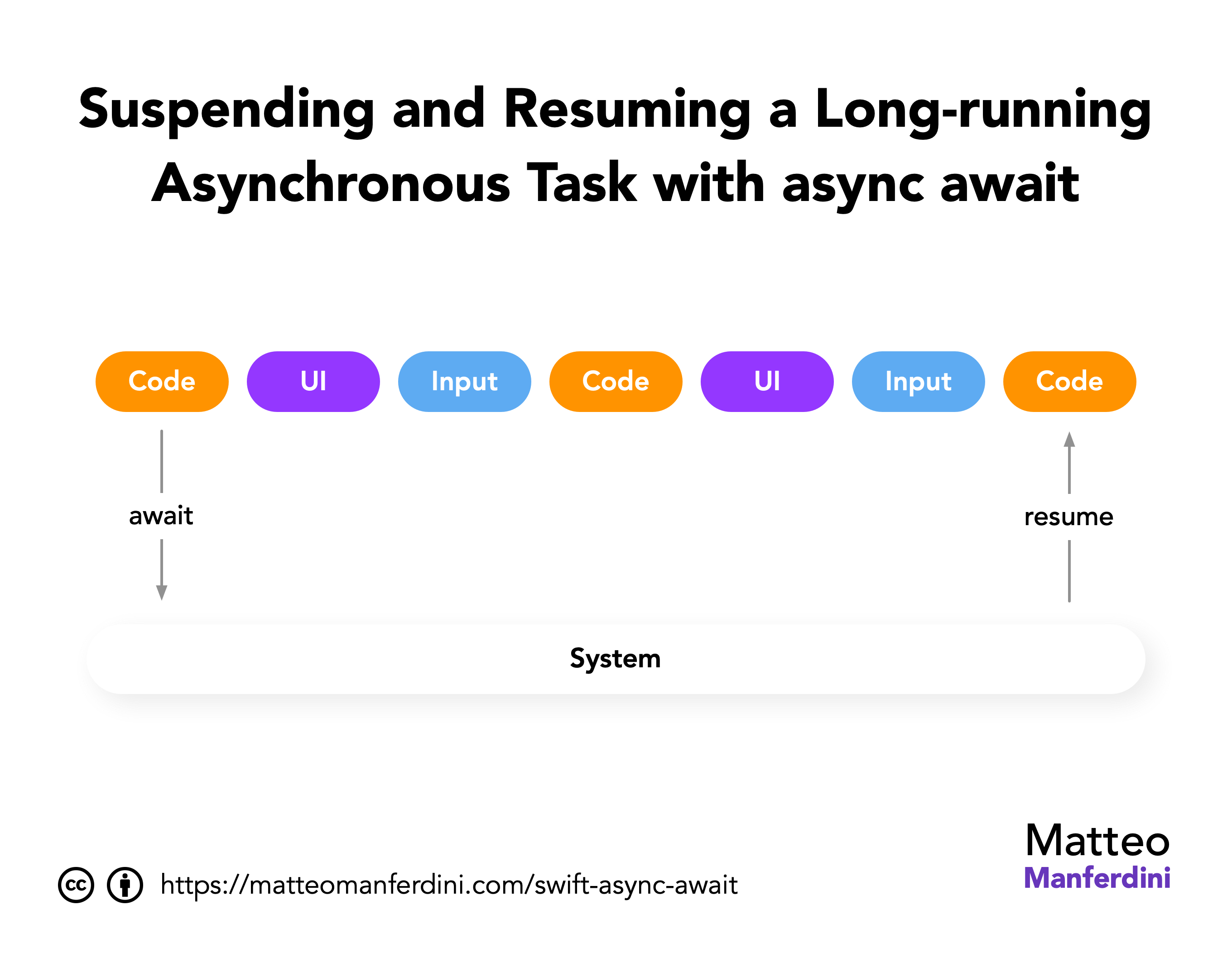 Async Await in Swift Concurrency Explained [With Examples]