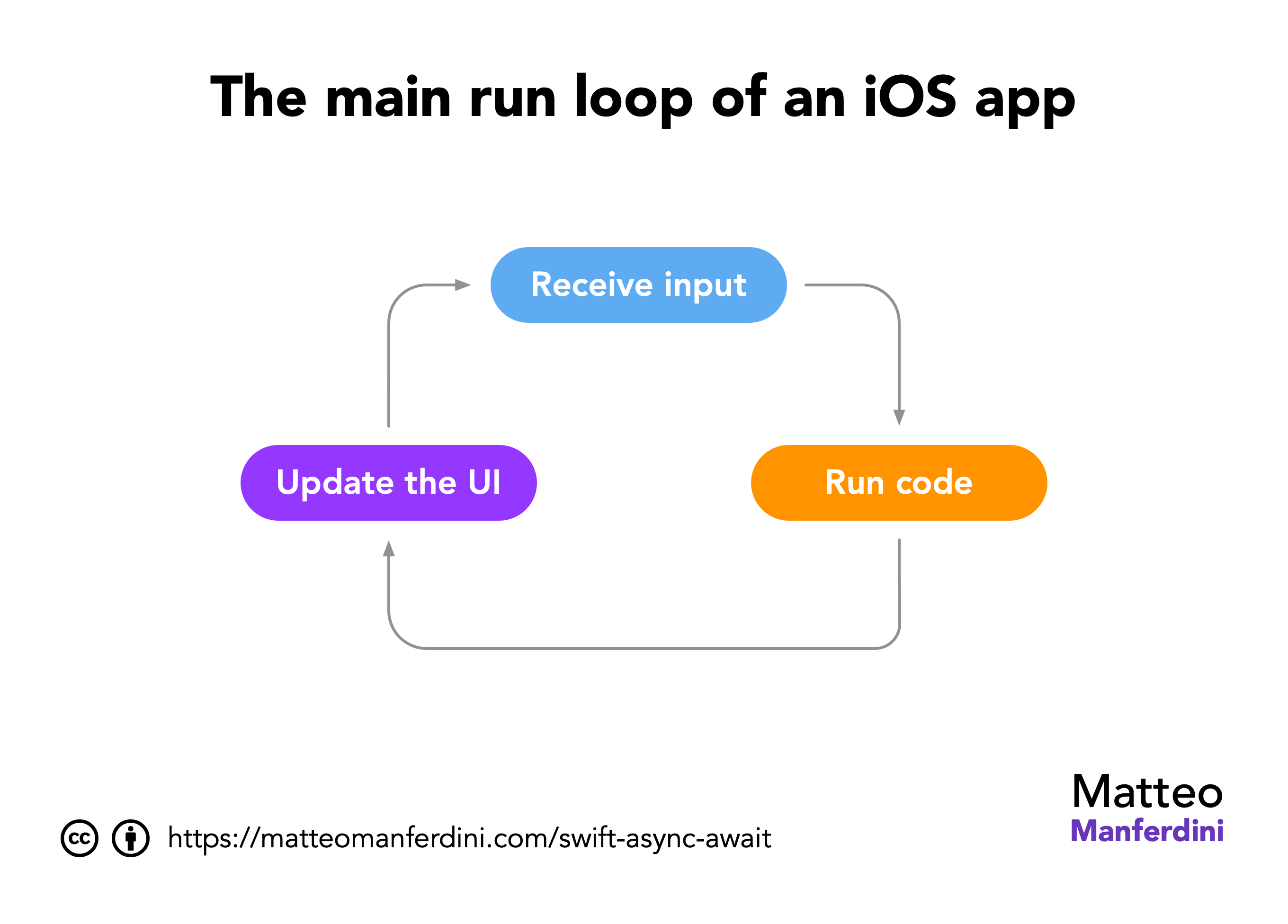 Async Await In Swift Concurrency Explained [With Examples], 41 OFF