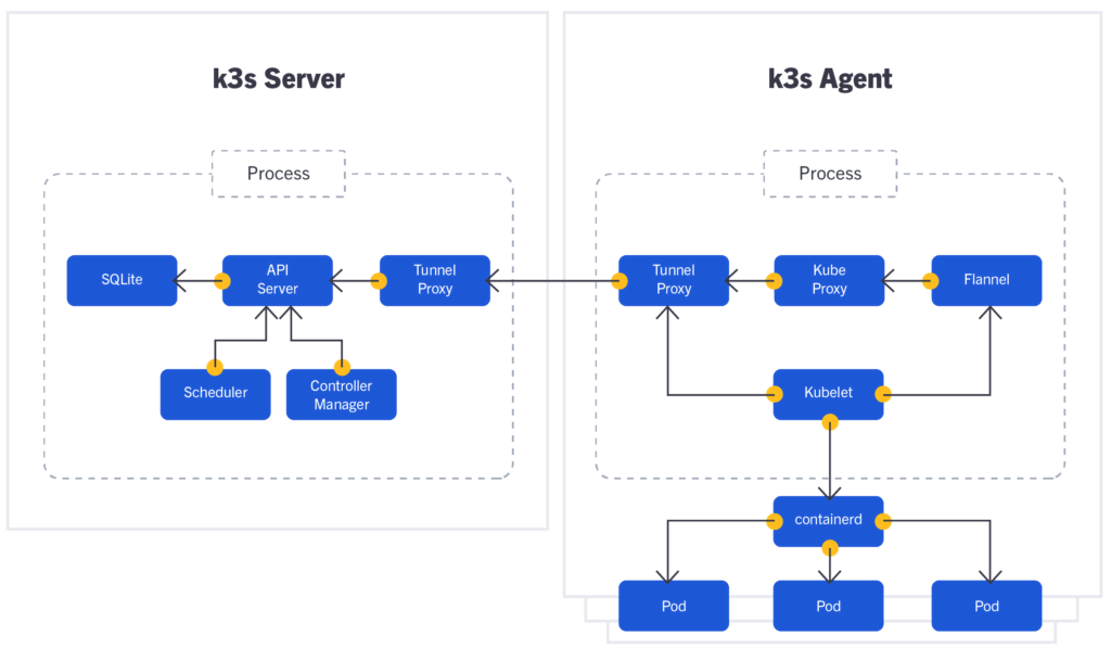 Everything You Need to Know about K3s Lightweight for IoT