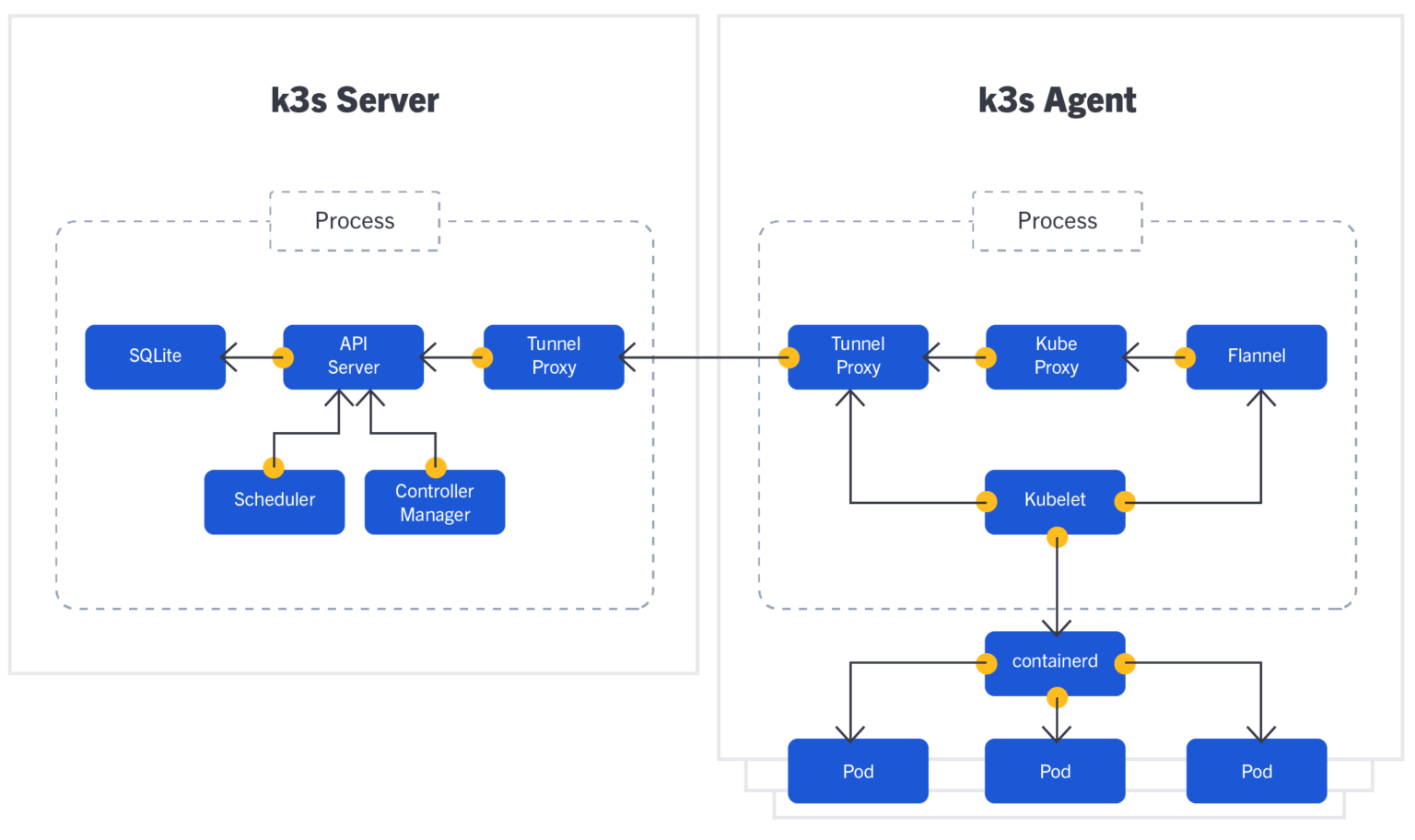 Everything You Need to Know about K3s Lightweight for IoT