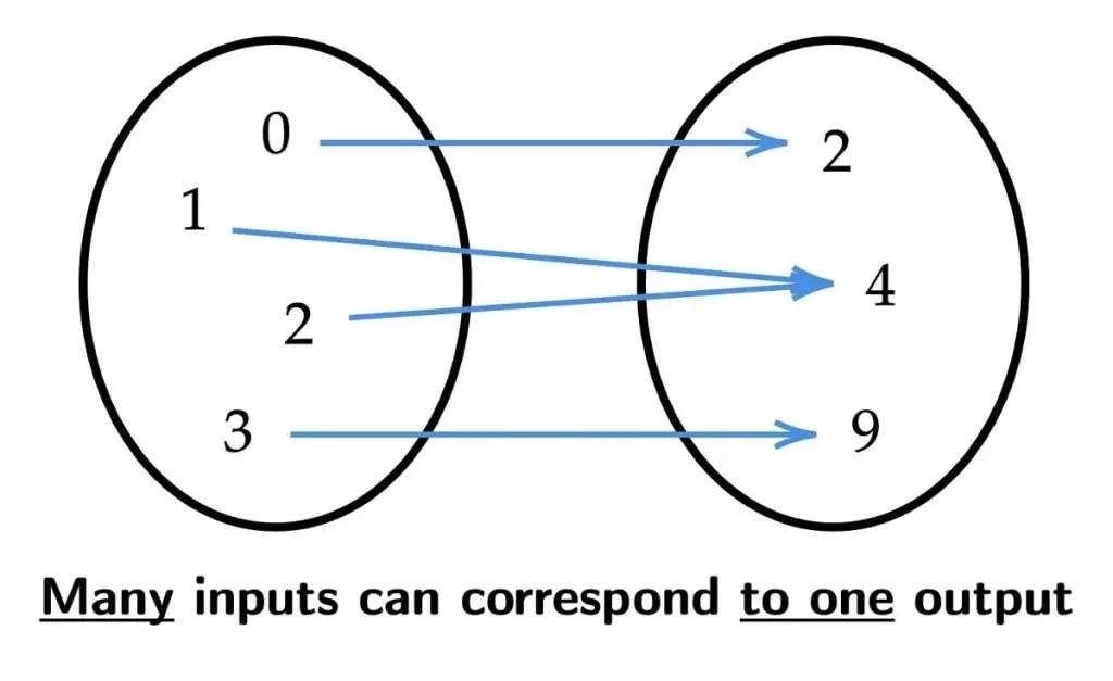 Vertical Line Test · Free Math Lessons · Matter of Math
